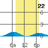 Laysan Island tide chart for Wednesday, February 22, 2023
