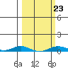 Laysan Island tide chart for Thursday, February 23, 2023