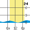 Laysan Island tide chart for Friday, February 24, 2023