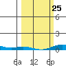 Laysan Island tide chart for Saturday, February 25, 2023