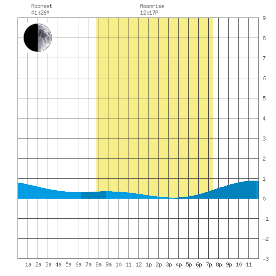 Laysan Island tide chart for Sunday, February 26, 2023