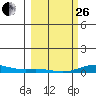 Laysan Island tide chart for Sunday, February 26, 2023