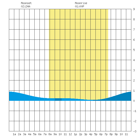 Laysan Island tide chart for Monday, February 27, 2023