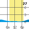 Laysan Island tide chart for Monday, February 27, 2023