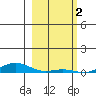 Laysan Island tide chart for Thursday, February 2, 2023