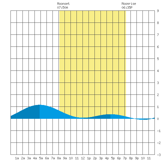 Laysan Island tide chart for Saturday, February 4, 2023