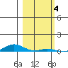 Laysan Island tide chart for Saturday, February 4, 2023
