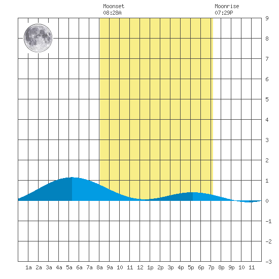 Laysan Island tide chart for Sunday, February 5, 2023