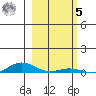 Laysan Island tide chart for Sunday, February 5, 2023