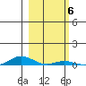 Laysan Island tide chart for Monday, February 6, 2023