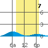 Laysan Island tide chart for Tuesday, February 7, 2023