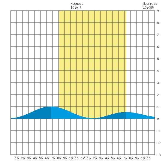 Laysan Island tide chart for Wednesday, February 8, 2023