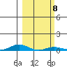 Laysan Island tide chart for Wednesday, February 8, 2023