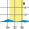 Laysan Island tide chart for Thursday, February 9, 2023