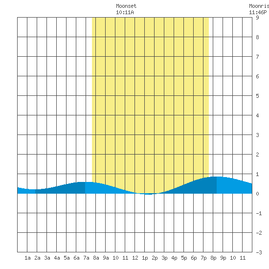Laysan Island tide chart for Saturday, March 11, 2023