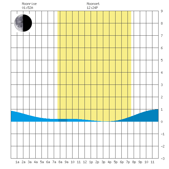Laysan Island tide chart for Tuesday, March 14, 2023