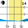 Laysan Island tide chart for Tuesday, March 14, 2023