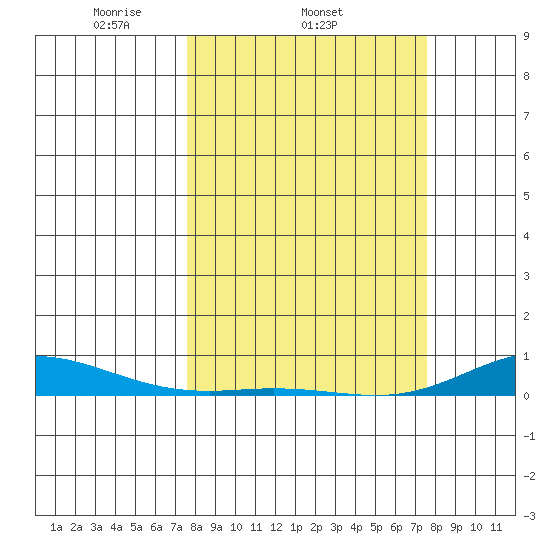 Laysan Island tide chart for Wednesday, March 15, 2023