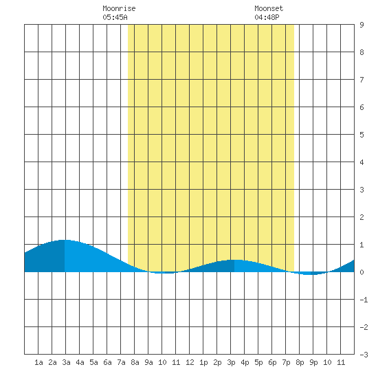 Laysan Island tide chart for Saturday, March 18, 2023