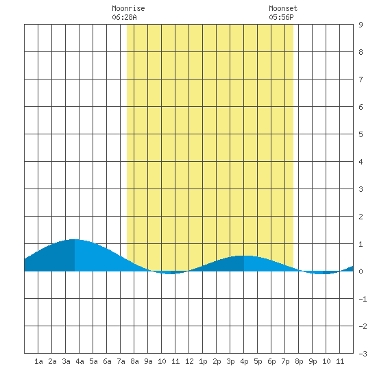 Laysan Island tide chart for Sunday, March 19, 2023