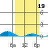 Laysan Island tide chart for Sunday, March 19, 2023
