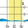 Laysan Island tide chart for Wednesday, March 1, 2023