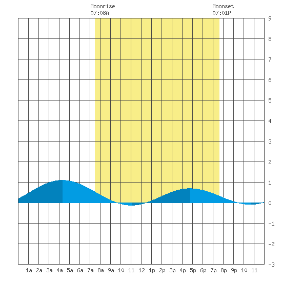 Laysan Island tide chart for Monday, March 20, 2023