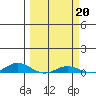 Laysan Island tide chart for Monday, March 20, 2023