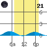 Laysan Island tide chart for Tuesday, March 21, 2023