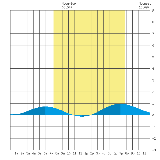 Laysan Island tide chart for Thursday, March 23, 2023