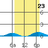 Laysan Island tide chart for Thursday, March 23, 2023