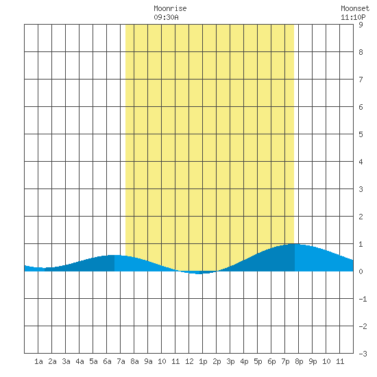 Laysan Island tide chart for Friday, March 24, 2023