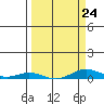 Laysan Island tide chart for Friday, March 24, 2023
