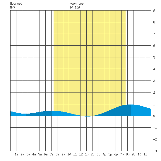 Laysan Island tide chart for Saturday, March 25, 2023