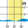 Laysan Island tide chart for Saturday, March 25, 2023