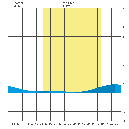 Laysan Island tide chart for Monday, March 27, 2023