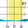 Laysan Island tide chart for Monday, March 27, 2023