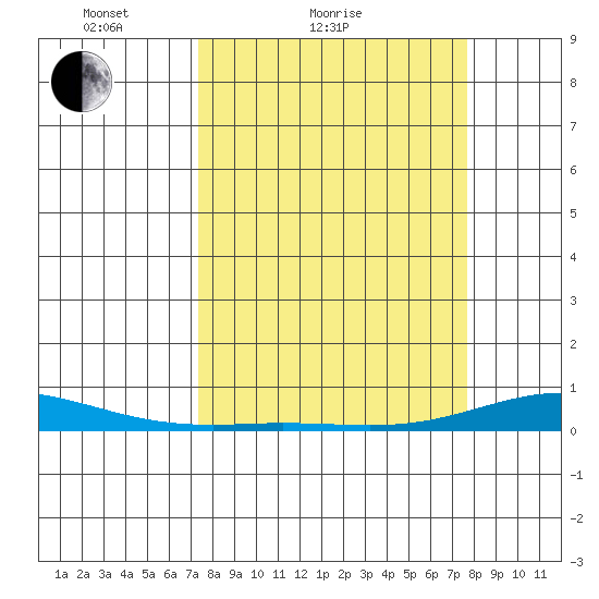 Laysan Island tide chart for Tuesday, March 28, 2023