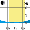Laysan Island tide chart for Tuesday, March 28, 2023