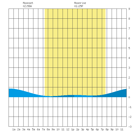 Laysan Island tide chart for Wednesday, March 29, 2023