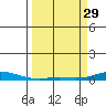 Laysan Island tide chart for Wednesday, March 29, 2023