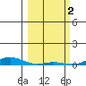 Laysan Island tide chart for Thursday, March 2, 2023