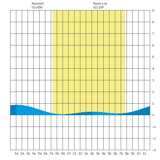 Laysan Island tide chart for Thursday, March 30, 2023