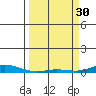 Laysan Island tide chart for Thursday, March 30, 2023