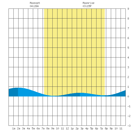Laysan Island tide chart for Friday, March 31, 2023