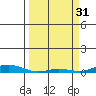 Laysan Island tide chart for Friday, March 31, 2023
