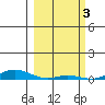 Laysan Island tide chart for Friday, March 3, 2023