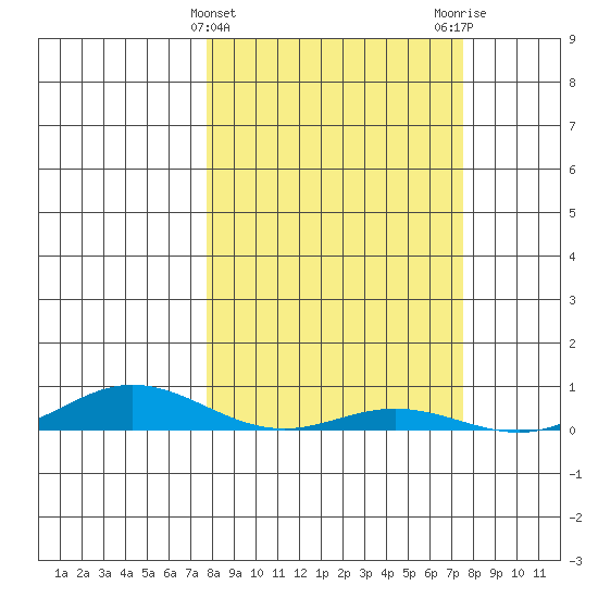Laysan Island tide chart for Sunday, March 5, 2023