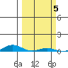 Laysan Island tide chart for Sunday, March 5, 2023