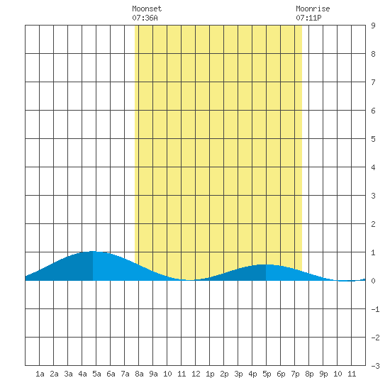 Laysan Island tide chart for Monday, March 6, 2023